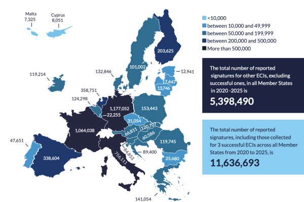A map of Europe showing the number of reported signatures for European Citizens' Initiatives (ECIs) in each EU Member State from 2020 to 2025. Countries are shaded by five signature volume categories: Light blue (<10,000), Sky blue (10,000–49,999), Medium blue (50,000–199,999), Dark blue (200,000–500,000), Black (>500,000)